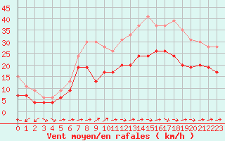 Courbe de la force du vent pour Ile de Batz (29)