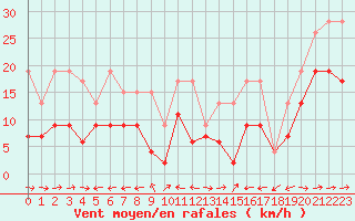 Courbe de la force du vent pour Grand Saint Bernard (Sw)