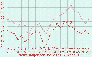 Courbe de la force du vent pour Shoream (UK)