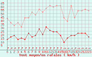 Courbe de la force du vent pour La Fretaz (Sw)