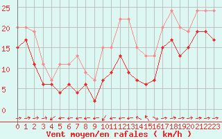 Courbe de la force du vent pour Ile du Levant (83)