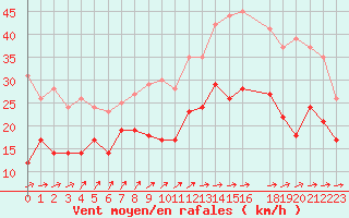 Courbe de la force du vent pour Cambrai / Epinoy (62)