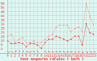 Courbe de la force du vent pour Muret (31)