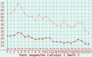 Courbe de la force du vent pour Luc-sur-Orbieu (11)