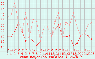 Courbe de la force du vent pour Moleson (Sw)