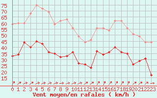 Courbe de la force du vent pour Saint-Nazaire (44)