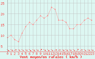Courbe de la force du vent pour Mirepoix (09)