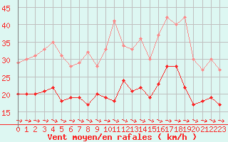 Courbe de la force du vent pour Toulouse-Blagnac (31)
