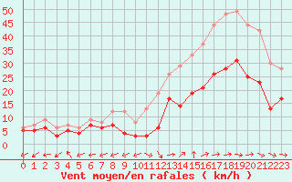 Courbe de la force du vent pour Bergerac (24)