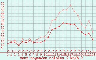 Courbe de la force du vent pour Landivisiau (29)