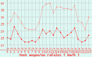 Courbe de la force du vent pour Peyrusse-Grande (32)