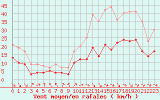Courbe de la force du vent pour Rodez (12)