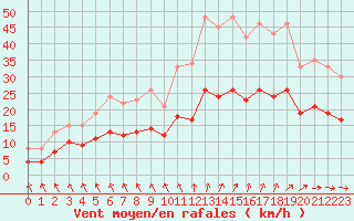 Courbe de la force du vent pour Ploudalmezeau (29)