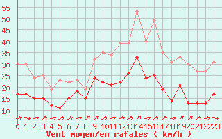 Courbe de la force du vent pour Figari (2A)