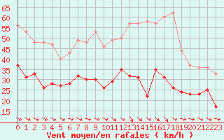 Courbe de la force du vent pour Bziers Cap d