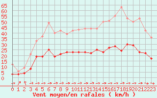 Courbe de la force du vent pour Carcassonne (11)