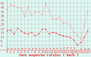 Courbe de la force du vent pour Cassis (13)