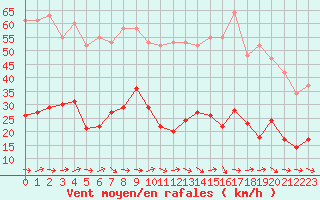 Courbe de la force du vent pour Narbonne-Ouest (11)