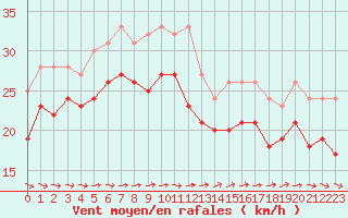 Courbe de la force du vent pour Biscarrosse (40)