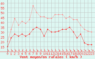 Courbe de la force du vent pour Ile de Batz (29)