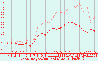 Courbe de la force du vent pour Muret (31)