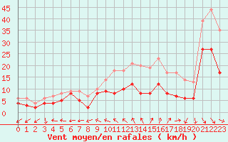 Courbe de la force du vent pour Reims-Prunay (51)