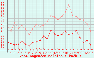 Courbe de la force du vent pour Perpignan (66)