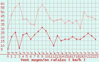 Courbe de la force du vent pour Perpignan (66)