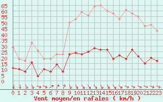 Courbe de la force du vent pour Plouguenast (22)