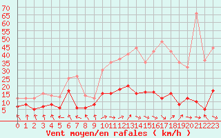 Courbe de la force du vent pour Dax (40)