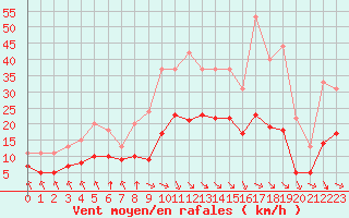 Courbe de la force du vent pour Saint-Bonnet-de-Four (03)
