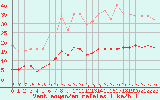 Courbe de la force du vent pour Cerisiers (89)