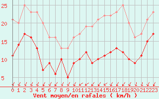 Courbe de la force du vent pour Blois (41)