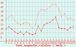 Courbe de la force du vent pour Lorient (56)