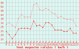 Courbe de la force du vent pour Albert-Bray (80)