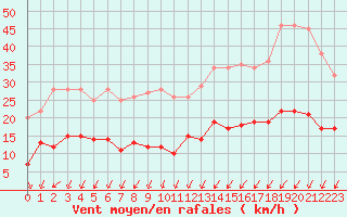 Courbe de la force du vent pour Mont-Saint-Vincent (71)