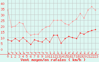 Courbe de la force du vent pour Paris - Montsouris (75)
