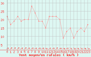 Courbe de la force du vent pour Plymouth (UK)