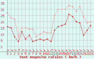 Courbe de la force du vent pour Rodez (12)