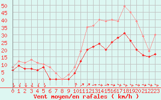 Courbe de la force du vent pour Blois (41)