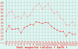 Courbe de la force du vent pour Putbus