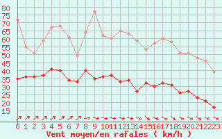 Courbe de la force du vent pour Rouen (76)