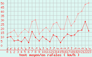 Courbe de la force du vent pour Annecy (74)