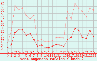 Courbe de la force du vent pour Xert / Chert (Esp)