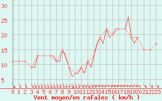 Courbe de la force du vent pour Guernesey (UK)