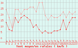 Courbe de la force du vent pour Monte Generoso