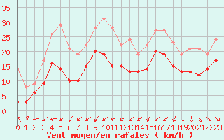 Courbe de la force du vent pour Orlans (45)