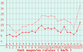 Courbe de la force du vent pour Ploudalmezeau (29)