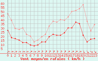 Courbe de la force du vent pour Lorient (56)