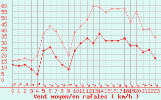 Courbe de la force du vent pour Millau - Soulobres (12)